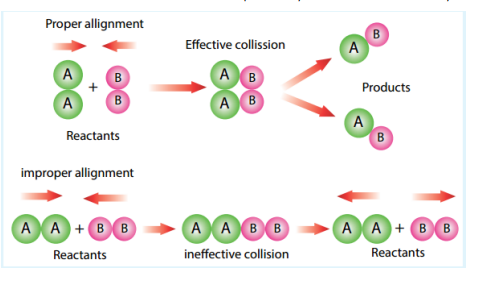 <p>A model that explains that a reaction will only proceed when reactant particles collide effectively</p>