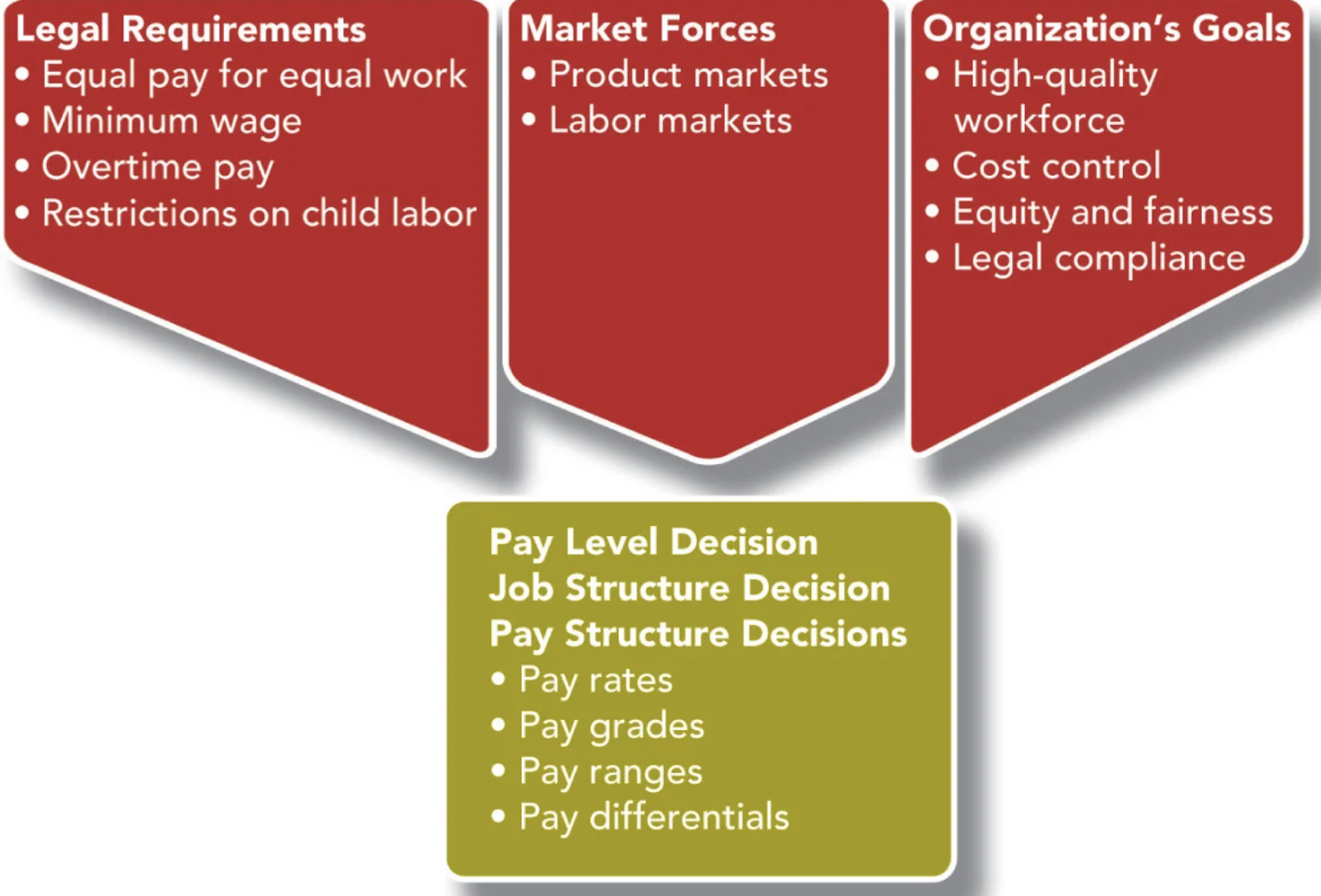 <p>Organizations must plan what they will pay employees in each job through two sets of policies to form their <em>pay structure</em>:</p><ul><li><p><strong>Job structure</strong> — the relative pay for different jobs within the organization, among different functions and different levels of responsibility</p><ul><li><p>Entry-level accountant vs entry-level assembler</p></li><li><p>Entry-level accountant vs accounting department manager vs comptroller</p></li></ul></li><li><p><strong>Pay level</strong> — the average amount (including wages, salaries, and bonuses) the organization pays for a particular job</p></li></ul><p><strong>Pay structure</strong> simplifies the process of making decisions about individual employees’ pay by grouping together employees with similar jobs</p>