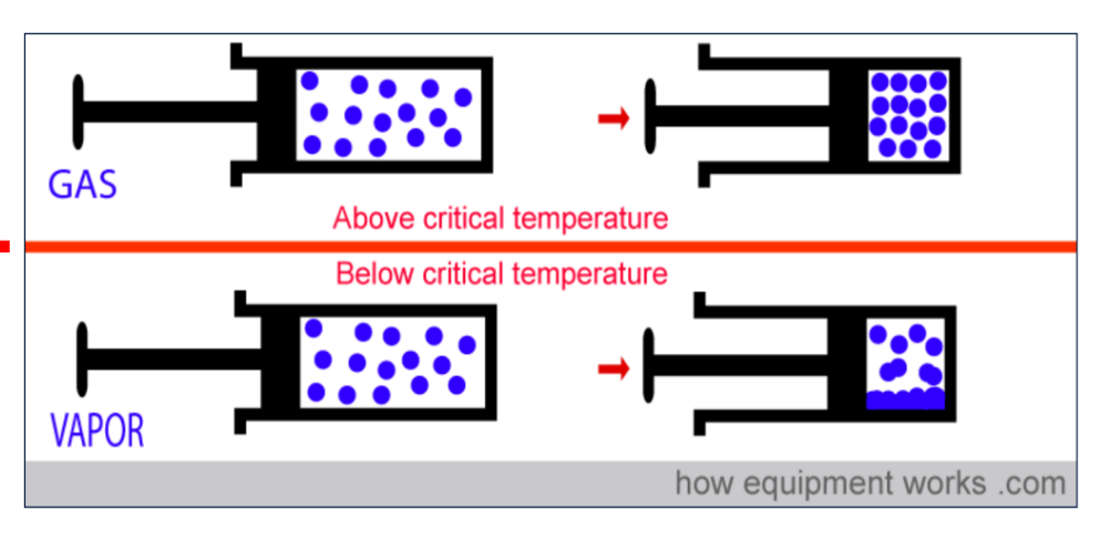 <p>Gas</p><ul><li><p>A substance in its gaseous state, ABOVE its critical temperature</p></li><li><p>Above CT, a gas cannot be liquefied, regardless of infinite pressure</p></li></ul><p>Vapor</p><ul><li><p>A substance in its gaseous state, BELOW its critical temperature</p></li><li><p>Below CT, a gas can be compressed = <u>liquefied</u></p></li></ul><p></p><p><em>The distinction describes whether liquefaction is possible, not whether pressure is currently being applied</em></p><p></p><p><em>All of the VA covered critical temps are crazy high above 150℃, so all VA fall under “Vapor”</em></p>
