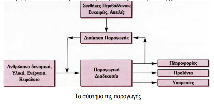 <p>Το σύστημα παραγωγής επιδιώκει τον κατάλληλο συνδυασμό των παραγωγικών συντελεστών. (σχήμα 2.8.1)</p><p></p><p></p><p></p><p></p><p>Συνθήκες περιβάλλοντος, ευκαιρίες, απειλές → διαδικασία παραγωγής→ ανθρώπινο δυναμικό, υλικά, ενέργεια, κεφάλαιο → παραγωγική διαδικασία * → πληροφορίες + προϊόντα + υπηρεσίες</p><p>* (ανεβαίνει στη μέση από τα βελάκια (της παρ δια και πλ προ υπη) στην διοίκηση παραγωγής ξανά)</p>