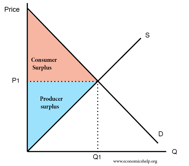 <p>The difference between the price a producer actually receives for a product and the minimum amount they would have been willing to accept.</p>