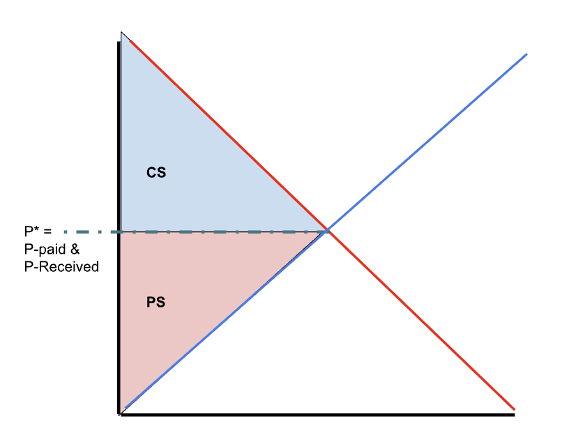<p>ch 7 -Notes</p><p><span style="background-color: transparent;">NO government</span></p><p><span style="background-color: transparent;">____: the area below the Demand Curve and above P-paid , up to the Q bought</span></p><p><span style="background-color: transparent;">TS = ___ __ ____</span></p><p></p><p><span style="background-color: transparent;">(Marginal Benefit) MB ___ ___ or ___ MC (marginal cost)</span></p>