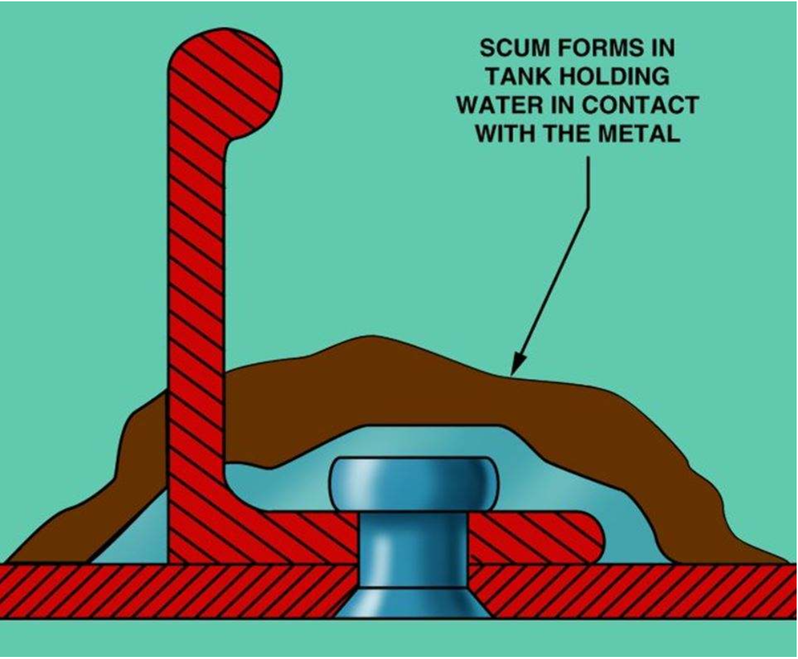 <p>Water condensed from fuel collects at the bottom of tanks during high-altitude flight. Microbes in the water feed on hydrocarbon fuel and multiply in the dark tank environment, producing scum. The scum holds water against the tank structure, causing concentration cell corrosion. If scum forms along seal edges it can pull sealant away from the structure, causing fuel leaks requiring expensive resealing.</p>