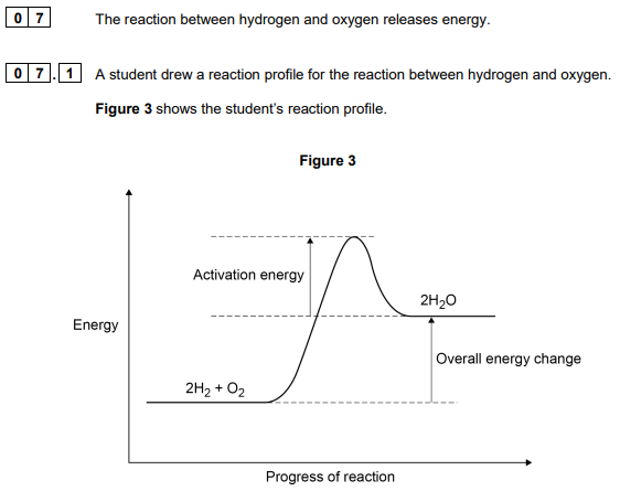 <p>2020: The student made two errors when drawing the reaction profile <br>Describe the two errors (2)</p>
