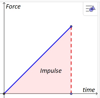 <p>The area under the curve represents the impulse, which is equal to the change in momentum. </p>