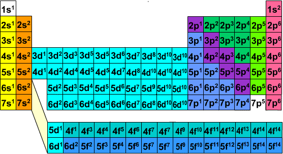 <p>1s<sup>2</sup>2s<sup>2</sup>2p<sup>6</sup>3s<sup>2</sup>3p<sup>6</sup>4s<sup>2</sup>3d<sup>10</sup>4p<sup>6</sup>5s<sup>2</sup>4d<sup>10</sup>5p<sup>6</sup>6s<sup>2</sup>4f<sup>14</sup>5d<sup>10</sup>6p<sup>6</sup>7s<sup>2</sup>5f<sup>14</sup>6d<sup>10</sup>7p<sup>6</sup></p>