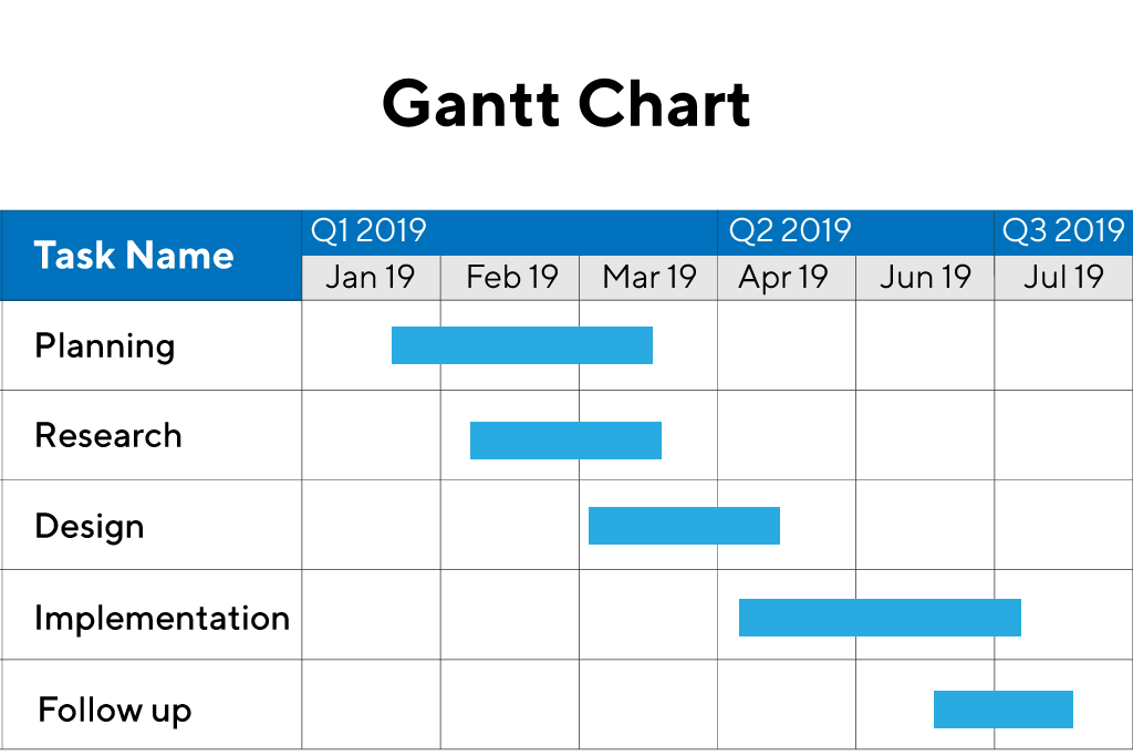 <p><span>A Gantt chart is a commonly used graphical depiction of a project schedule. </span></p><p><span><strong>It’s a type of bar chart showing the start and finish dates of a project’s elements</strong>, such as resources, planning, and dependencies. It is the most widely used chart in project management. </span></p>