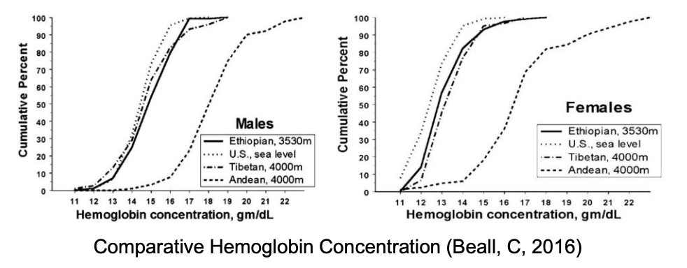 <p>What does the hemoglobin distribution curve show about Ethiopians?</p>