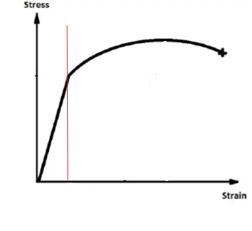 <p>What mechanical property does the red line demonstrate?</p>