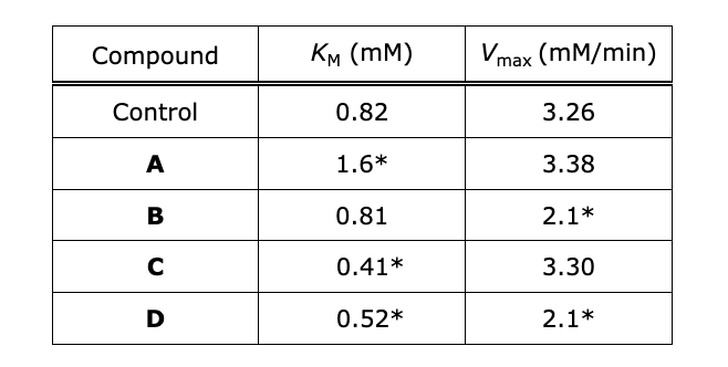 <p><span>The table shows kinetic parameters&nbsp;of an enzymatic reaction in the presence of various compounds.&nbsp;</span></p><p>(Note: * indicates <em>p</em> < 0.05 compared to control.)</p><p>Which compound is a non-competitive inhibitor?</p><p><strong>A. A</strong></p><p><strong>B. B</strong></p><p><strong>C. C</strong></p><p><strong>D. D</strong></p>