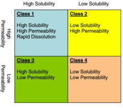 <p>biopharmaceutics classification system</p><p>classifies drugs based on aqueous solubility and membrane permeability for ORALLY administered drugs</p>
