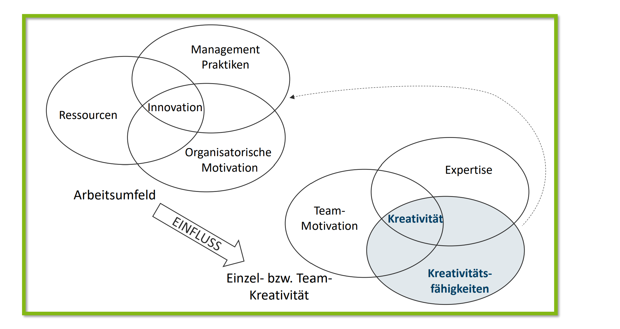 <ul><li><p>Arbeitsumfeld hat Einfluss auf Einzel- bzw. Team-Kreativität</p><ul><li><p>durch Ressourcen, Management-Praktiken und Organisatorische Motivation</p></li></ul></li><li><p>Kreativitätsfähigkeit des Teams wird durch Team-Motivation und Expertise beeinflusst</p><ul><li><p>dies wiederum fördert die Innovation in Unternehmen</p></li></ul></li></ul><p></p>