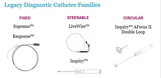 <p>What are the diagnostic catheter families?</p>