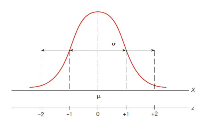 <ul><li><p>mean = 0</p></li><li><p>SD = 1</p></li><li><p>Sign: + or - refers direction - matter in calculations for the z score</p></li><li><p>Numerical value: the magnitude</p></li></ul><p></p>