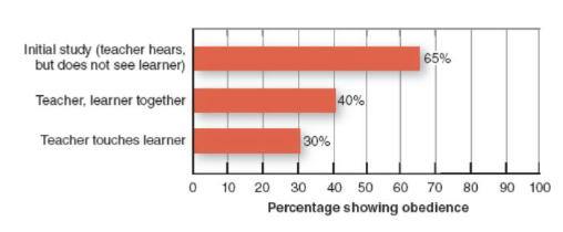 <ul><li><p>Proximity + contact with learner reduced willingness to give shocks</p></li><li><p>Some participants stopped complying as intensity increased (15 to 450 V), but the majority (66%) stayed</p></li><li><p>When a confederate scientist was present and disagreed with the experimenter, compliance was 0%</p><ul><li><p>Value of dissenting voices</p><div data-type="horizontalRule"><hr></div></li></ul></li><li><p>No major cultural differences or gender differences</p></li><li><p>Compliance is not related to sadistic tendencies, but is related to other traits (obedience and authoritarianism)</p></li><li><p>Failure to comply is related to moral development, though this relationship is not especially strong</p></li><li><p>Despite many increasing criticism of late (e.g. ethics, internal validity)</p></li></ul><p></p>