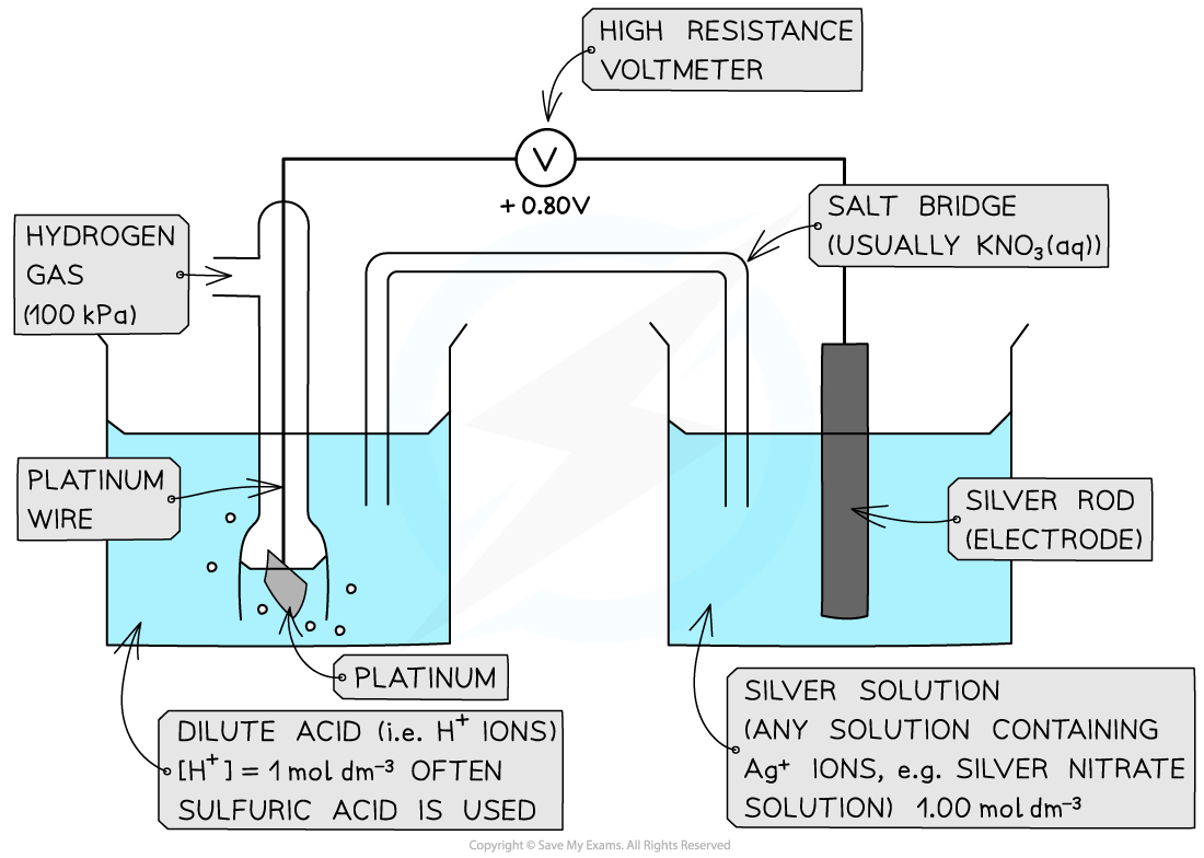 <p>Different oxidation states </p>