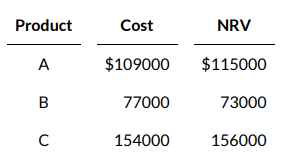 <p>Suppose that Blossom Depot developed the following information about its inventories in applying the lower-of-cost-or-net-realizable-value (LCNRV) basis in valuing inventories:</p><p></p><p>After Blossom Depot applies the LCNRV rule, the value of the inventory reported on the balance sheet will be</p>