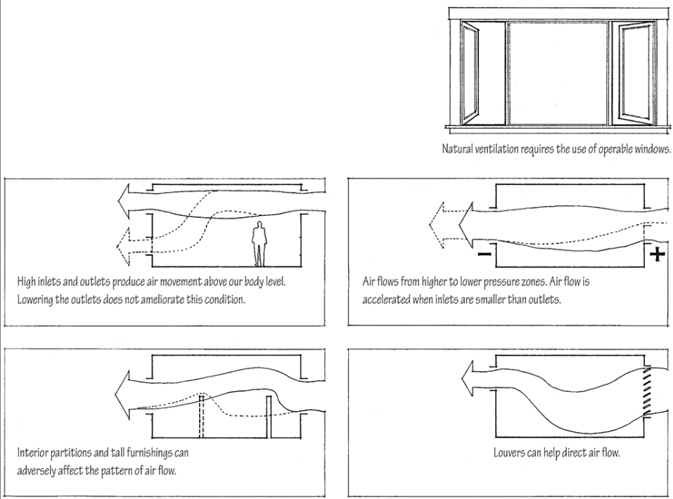 <p>an important strategy for natural ventilation which occurs when wind hits the windward side of a building creating a positive pressure on that facade and a region of lower pressure on the opposite leeward side</p>