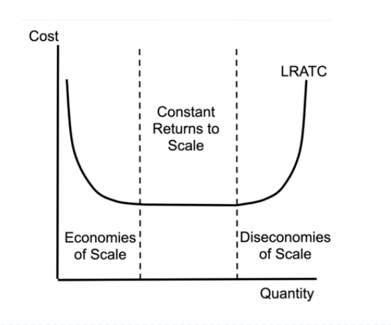 <p><span style="line-height: 1.5rem;"><span>*Not a very important graph but shows some concepts</span></span></p><p></p><ul><li><p><span style="line-height: 1.5rem;"><span>We pay the same fixed cost on any producing amount</span></span></p></li><li><p><span style="line-height: 1.5rem;"><span>VC below TC</span></span></p></li><li><p><span style="line-height: 1.5rem;"><span>TC is the VC plus Fixed Costs</span></span></p></li></ul><p></p><p><span style="line-height: 1.5rem;"><span>*Per unit graph is more important but just know this in case</span></span></p>