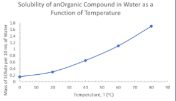 <p>1 gram solute at 40 degrees F</p>