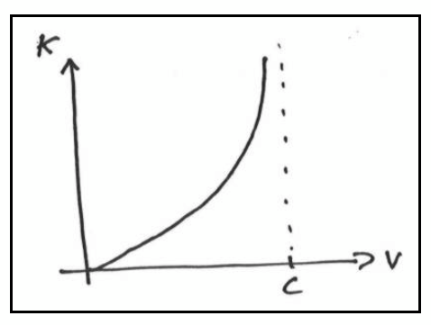 <p>k → infinity as v → c</p>