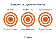 <p>A random error is a chance difference between the observed value and its true value, unpredictable and without a set pattern.</p>
