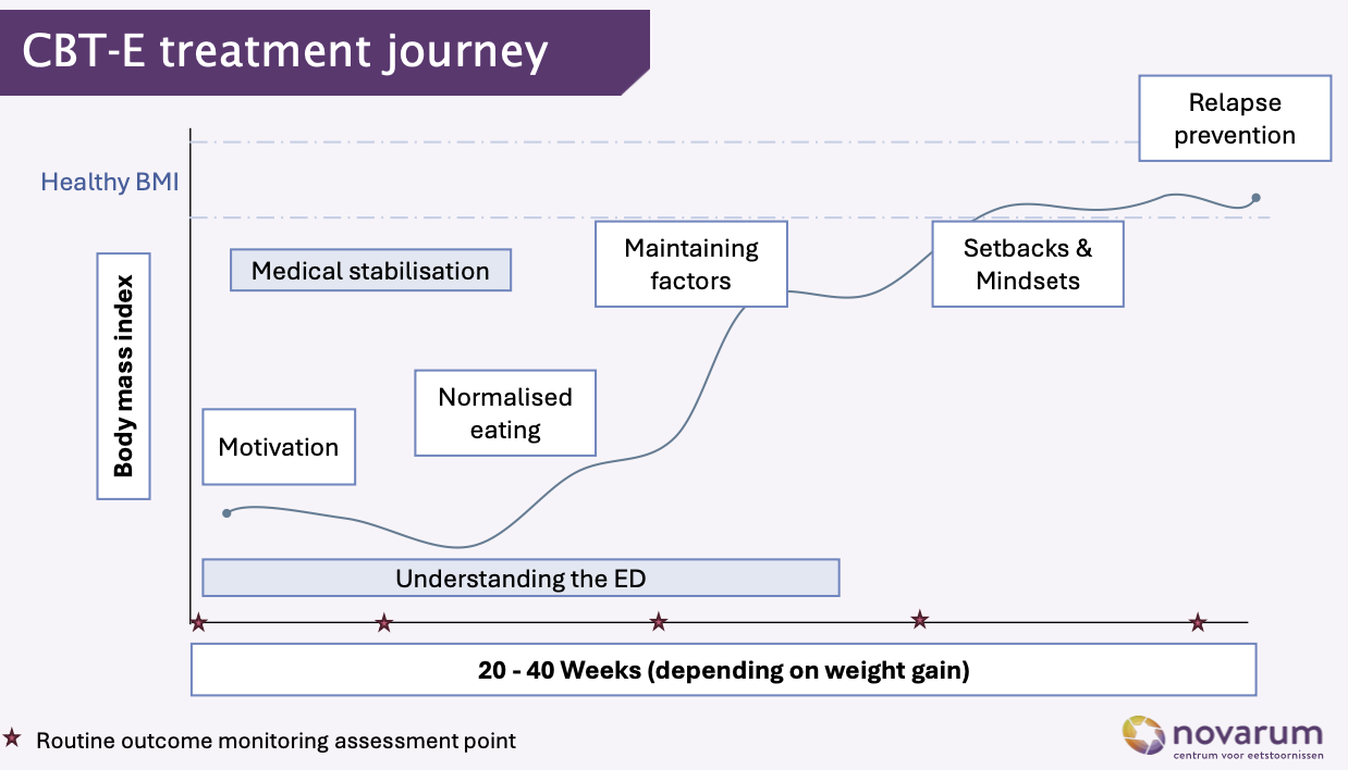 <ol><li><p>Motivation + understanding the eating disorder (ED)</p></li><li><p>Medical stabilisation</p></li><li><p>Normalised eating</p></li><li><p>Address maintaining factors (thoughts &amp; behaviours)</p></li><li><p>Setbacks &amp; mindset work</p></li><li><p>Relapse prevention</p></li></ol><ul><li><p> 20-40 weeks (depending on weight gain)</p></li><li><p>Weight/BMI and recovery improve gradually (not in a straight line)</p></li><li><p> Important features </p><ul><li><p>Focus on understanding the ED throughout treatment</p></li><li><p>Regular monitoring of progress</p></li><li><p>Expect ups and downs</p></li></ul></li></ul><p></p>