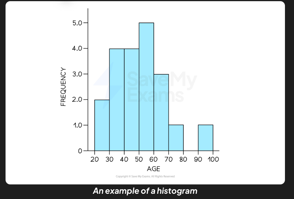 <ul><li><p>On a histogram, the <strong>x-axis</strong> represents the <strong>categories</strong> that have been measured e.g.</p><ul><li><p>the number of goals scored across one football season</p></li><li><p>the number of marks in a psychology mock exam across one year group</p></li></ul></li><li><p>On a histogram,<strong> </strong>the <strong>y-axis</strong> represents the <strong>frequencies</strong> of each category occurring e.g.</p><ul><li><p>the frequency of the number of two goals scored in one match</p></li><li><p>the frequency of question 5 on the mock exam being awarded full marks</p></li></ul></li><li><p>A histogram thus, shows <strong>continuous</strong> <strong>data</strong></p><ul><li><p>Any category with zero frequency is represented by a space (a gap) in the chart</p></li></ul></li><li><p>Histograms do <strong>not </strong>have <strong>gaps</strong> between the bars; the bars touch each other</p></li></ul><p></p>