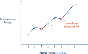 <p>What is the trend in ionisation energy across the period in period 3?</p>