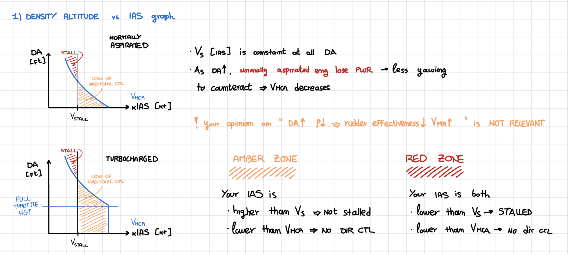 <p>Aspirated engines: They are inversely proportional. As DA increases, the engine is capable of producing less thrust => less yawing moment => less pilot input required => VMCA can decrease</p><p></p><p>Turbocharged engine: the same, but VMCA is constant up to the FULL THROTTLE HEIGHT, then begins to decrease</p>