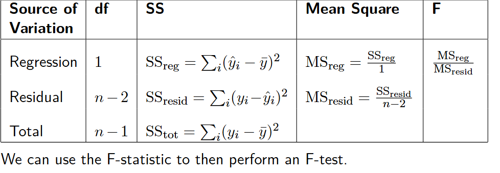 <p>Testing overall model significance - RSE, Hyp test w Fstat &amp; R² method</p>