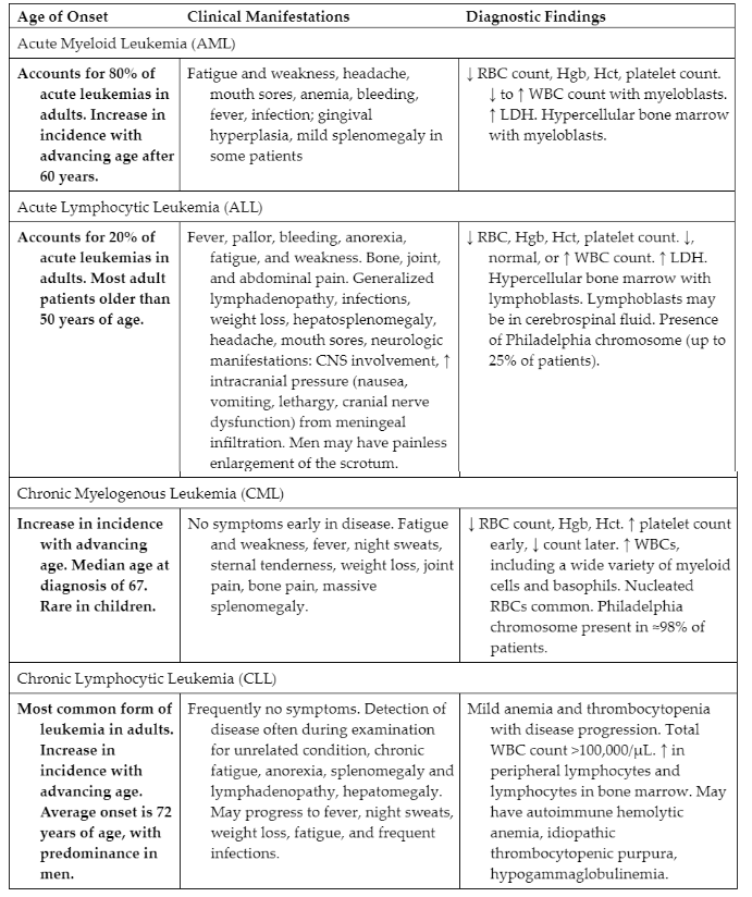 <p>• Based on onset, clinical manifestations and clinical findings</p><p>• Acute or Chronic</p><p>• Myelogenous (RBC) or Lymphocytic (WBC)</p><p><strong>• Four types of leukemia cancers:</strong></p><p>• 1/3 acute myeloid leukemia AML (immature cells) – Allogeneic hematopoietic stem cell transplant (HSCT), INDUCTION sends 70% into remission</p><p>• ¼  acute lymphocytic leukemia ALL</p><p>• chronic myelogenous leukemia CML</p><p>• chronic lymphocytic leukemia CLL</p><p></p>