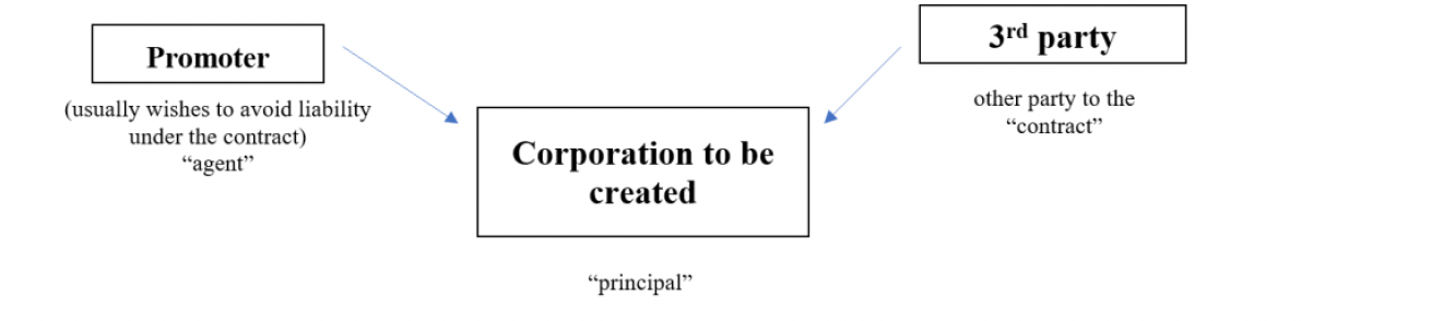 <p>A contract that is entered into the name of, on behalf of or in trust for, a corp that is yet to be incorporated. </p><p>OLD LAW (NOW CHANGED)</p><p>Liability under these contracts are governed by 2 rules (kelner v Baxter) </p><ol><li><p>Person who signed contract on behalf of yet to be incorporated company was personally liable for the contract and </p></li><li><p>after the company gets incorporated, the corporation could not ratify the contract and relieve the person from personal liability.</p><ol><li><p>Issues with Kelner approach: The courts could therefore not overcome the conceptual difficulty that a non-existent person could agree (by subsequent ratification or adoption) to become subject to obligations incurred on its behalf before its creation.</p></li></ol></li></ol><p></p>