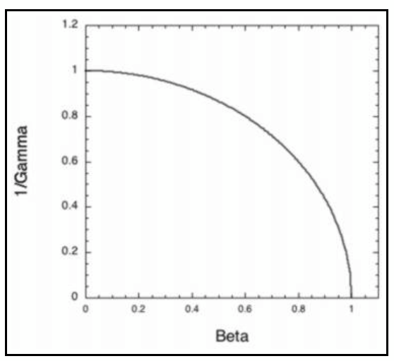 <p>approaching the speed of light, contracted length tends to 0</p>