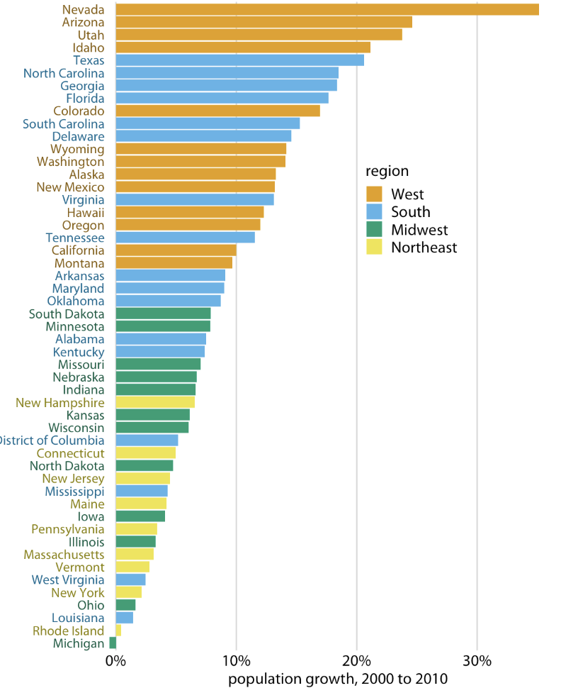 <p>Use color to distinguish discrete items or groups that don’t have order (countries on map)<br>- <strong>Qualitative Color Scale</strong>, finite set, should look clearly distinct<br>- No color should stand out relative to others</p>