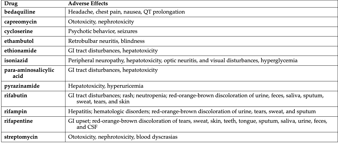 <p><strong>Medication Adherence:</strong></p><ul><li><p>Take medications exactly as prescribed for the full duration</p></li><li><p>Don't stop early, even if you feel better</p></li><li><p>Skipping doses reduces effectiveness</p></li></ul><p style="text-align: left;"><strong>Monitoring:</strong></p><ul><li><p>Attend all follow-up appointments to monitor progress</p></li><li><p>Report any concerning symptoms immediately</p></li></ul><p style="text-align: left;"><strong>Drug Interactions:</strong></p><ul><li><p>Avoid antacids, phenytoin, carbamazepine, beta blockers, benzodiazepines, anticoagulants, antidiabetics, oral contraceptives, and theophylline</p></li><li><p>Get a complete interaction list before starting</p></li></ul><p style="text-align: left;"><strong>Isoniazid Side Effects to Report:</strong></p><ul><li><p>Numbness/tingling in extremities</p></li><li><p>Abdominal pain, jaundice, vision changes</p></li><li><p>May need vitamin B6 supplementation</p></li></ul><p style="text-align: left;"><strong>Rifampin Side Effects to Report:</strong></p><ul><li><p>Fever, nausea, vomiting, loss of appetite</p></li><li><p>Jaundice or unusual bleeding</p></li></ul><p style="text-align: left;"><strong>General Tips:</strong></p><ul><li><p>Use sunscreen (photosensitivity risk)</p></li><li><p>Women on oral contraceptives need alternative birth control with rifampin</p></li><li><p>Practice good hygiene (hand washing, cover cough/sneeze)</p></li><li><p>Maintain rest, nutrition, and general health</p></li><li><p>Keep medications away from children</p></li><li><p>Wear medical alert identification</p></li></ul><p></p>