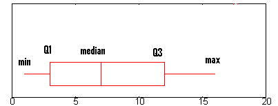 <p>provides a concise snapshot of a dataset's distribution, consisting of the Minimum, First Quartile (Q1), Median (Q2), Third Quartile (Q3), and Maximum.</p>