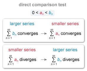 <p>when 0<an<bn, if bn converges, an converges. if an diverges, bn diverges (an is the smaller series, bn is the bigger series)</p>