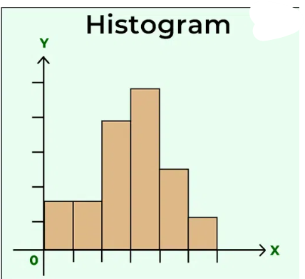 <p><strong>Histogram</strong> is a graph that shows how ______ <strong>different ranges </strong>of values appear in dataset</p>
