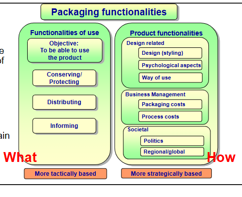 <ul><li><p>Portioning to be able to use the product (part of the definition of packaging)</p></li><li><p>Conserving/protecting the product</p></li><li><p>Distributing the product</p></li><li><p>Informing every step in the chain</p></li><li><p>Selling the product</p></li></ul><p></p>