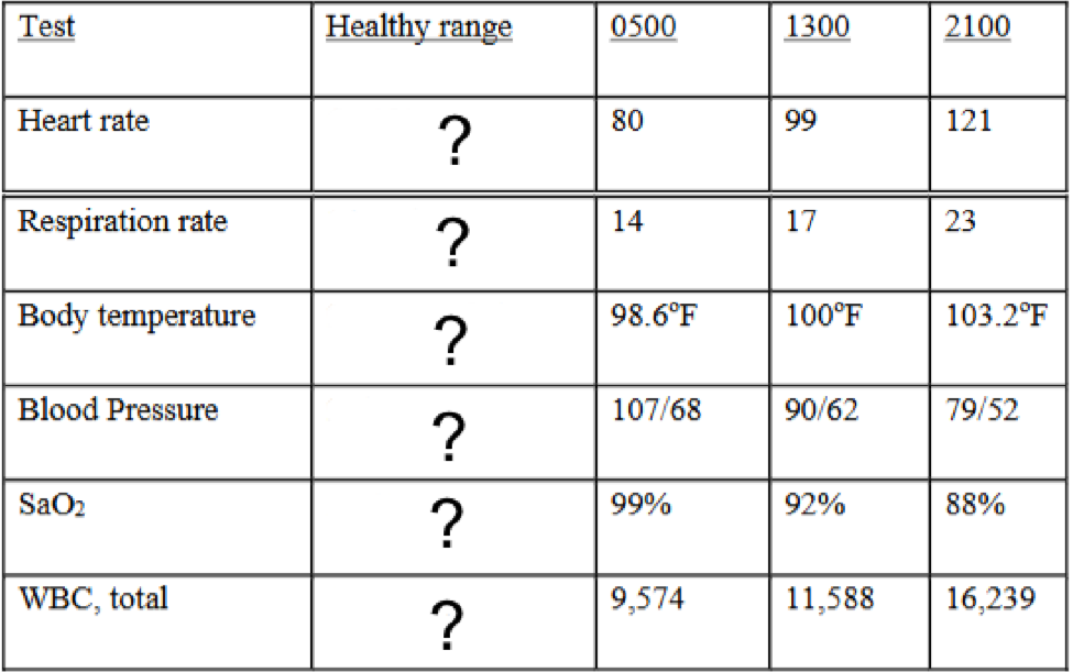 <p>True or False: At least one of the five vital signs shown are within their healthy range.</p>