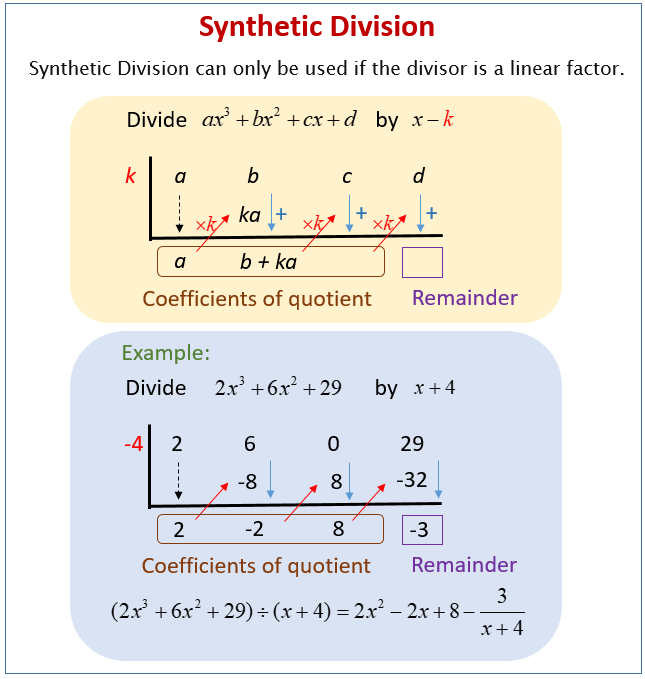 <ol><li><p>Can only be used if the divisor is a linear factor (x - k)</p></li><li><p>Because it’s (x-k), if -k is being added then k is negative, if -k is positive, then k is negative</p></li><li><p>Essentially, flip the sign that it seems to be</p></li><li><p>Write the coefficients of the dividend in the top row</p></li><li><p>Skip the first add down</p></li><li><p>Multiply the result by k, put the product to the diagonal slot</p></li><li><p>Add down</p></li><li><p>Repeat until there are no more slots</p></li><li><p>Bottom row is the coefficients of the quotient, last one is the remainder</p></li></ol><p></p>