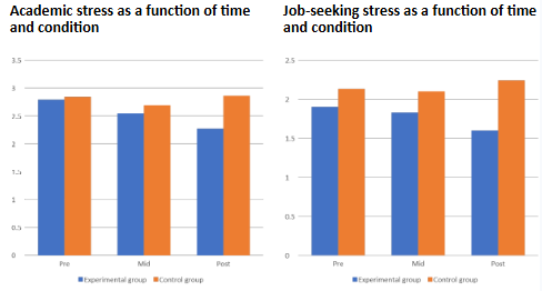<p>found generally, forest therapy marginally decreased both academic + job-related stress</p><ul><li><p>however, the study didn’t test immediacy of the intervention on stress reduction, which is key to the theory </p></li></ul><p></p>