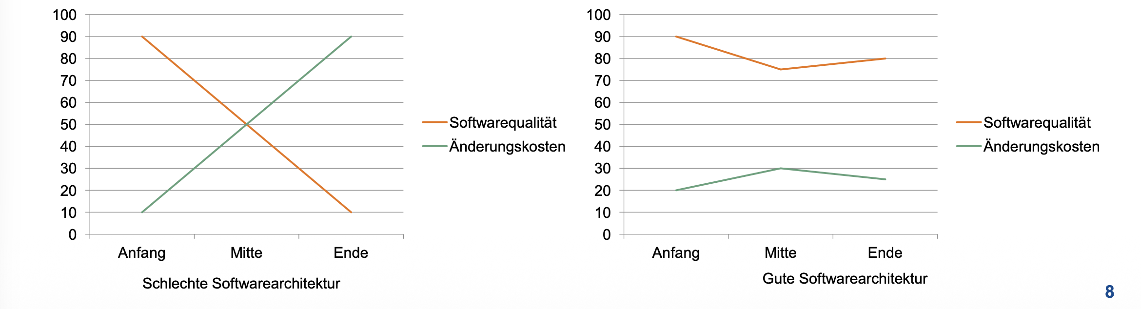 <p><span>Die Qualität sinkt bei steigender Codebasis, da die Wartbarkeit und das Verständnis für das Gesamtsystem verloren gehen.</span></p>