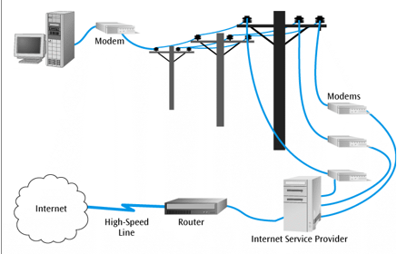 <p>(Type of network layout)</p><ul><li><p>It is common with home users and small businesses</p></li><li><p>Dial up, Digital Subscriber Line (DSL), Cable, Fiber</p></li></ul><p></p>