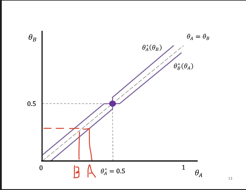 <p>Final diagram, best responses. Location of firm A of x axis and the location of firm B on the y axis. 45 degree line is when the locations of the firms are identical.</p><p>&nbsp;</p><p>To show draw a dotted line, B is on the dotted line, A's best response function there is to locate slightly to the right, the purple line intercept. To show where B to locate, do the option, draw up from the X axis and find the intercept of B's BR function.</p><p>&nbsp;</p><p>The best response functions are identical as they are symmetric firms. The Nash equilibrium is the intersection of the two firms best response functions, when theta = 0.5</p><p>&nbsp;</p><p>Hotelling showed they will want to locate next to each other and in the middle of the market. Buyers are confronted by everywhere with an excessive sameness, as he went beyond this analysis and looked at whether this was the most efficient location and locations for two firms. He actually showed they should spread out across the line to minimise the travel costs of the consumers but the competitive incentive got them to locate next to each other, find <span style="background-color: green;"><span>why it is</span><strong><span> inefficient.</span></strong></span><span><strong><span> Also is this reality? Is the theory good at explaining reality</span></strong></span></p><p><span style="background-color: green;"><strong><span>Unrealistic Assumptions</span></strong></span></p><p><span style="background-color: green;"><span>Prices are exogenous, most markets they are in control of prices</span></span></p><p><span style="background-color: green;"><span>Firms make decisions simultaneously to locate, Supermarkets cant easily change location but an ice cream van can. In the supermarket industry they typically enter sequentially, one enter first then another firm will enter</span></span></p><p>&nbsp;</p><p>Example of median voter theorem from Micro.</p><p>If a party would move from a middle ground, the model tells us they should follow. Is this what we actually observe in reality.</p>