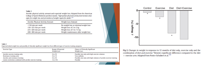 <p>12-month, postmenopausal women
1: 1200-2000 kcal diet
2: MVPA (5 days per week, 225 min per week)
3: Combo
Combo = greatest weight loss, fat loss
But don't reduce too much
Don't go under 1200 calories → hard to get enough nutrients
Aerobic > resistance
Meeting exercise guidelines does not guarantee weight loss
Aerobic training is more sustained and you tend to burn more calories</p>