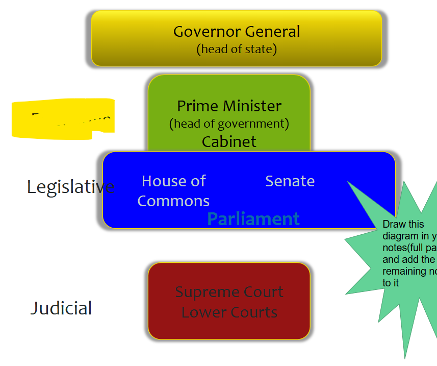 <p>name that part of gov’t</p>