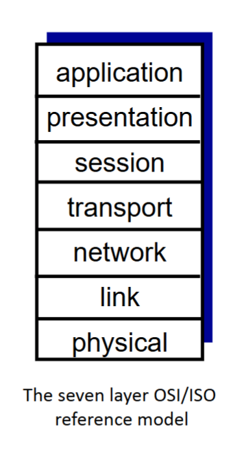 <ul><li><p><strong>OSI/ISO = 7 layers</strong></p><ul><li><p>Application</p></li><li><p><strong>Presentation</strong></p></li><li><p><strong>Session</strong></p></li><li><p>Transport</p></li><li><p>Network</p></li><li><p>Link</p></li><li><p>Physical</p></li></ul></li></ul><p><strong>Internet stack does NOT have:</strong></p><ul><li><p><strong>Presentation:</strong> data interpretation → encryption, compression, machine-specific conventions</p></li><li><p><strong>Session:</strong> synchronization, checkpointing, recovery</p></li><li><p>These services, if needed, are handled by the <strong>application layer</strong> in the Internet stack.</p></li></ul><p><strong>Recall:</strong> <strong>OSI adds Presentation + Session</strong></p>