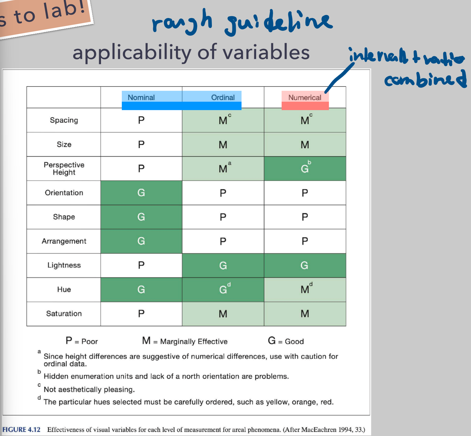 <p>Qualitative / Categorical</p><ul><li><p>republican/democrat</p></li><li><p>orders, ranks</p></li></ul><p> Quantitative/numerical</p><ul><li><p>magnitudes</p></li><li><p>people / km2</p></li><li><p>m3 of toxic waste</p></li></ul><p></p>